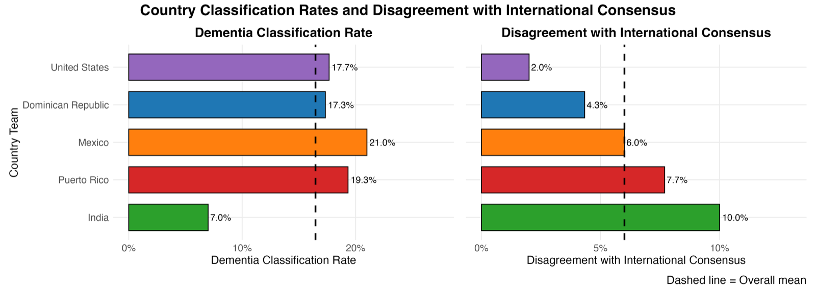 Country classification rates and disagreement with international consensus