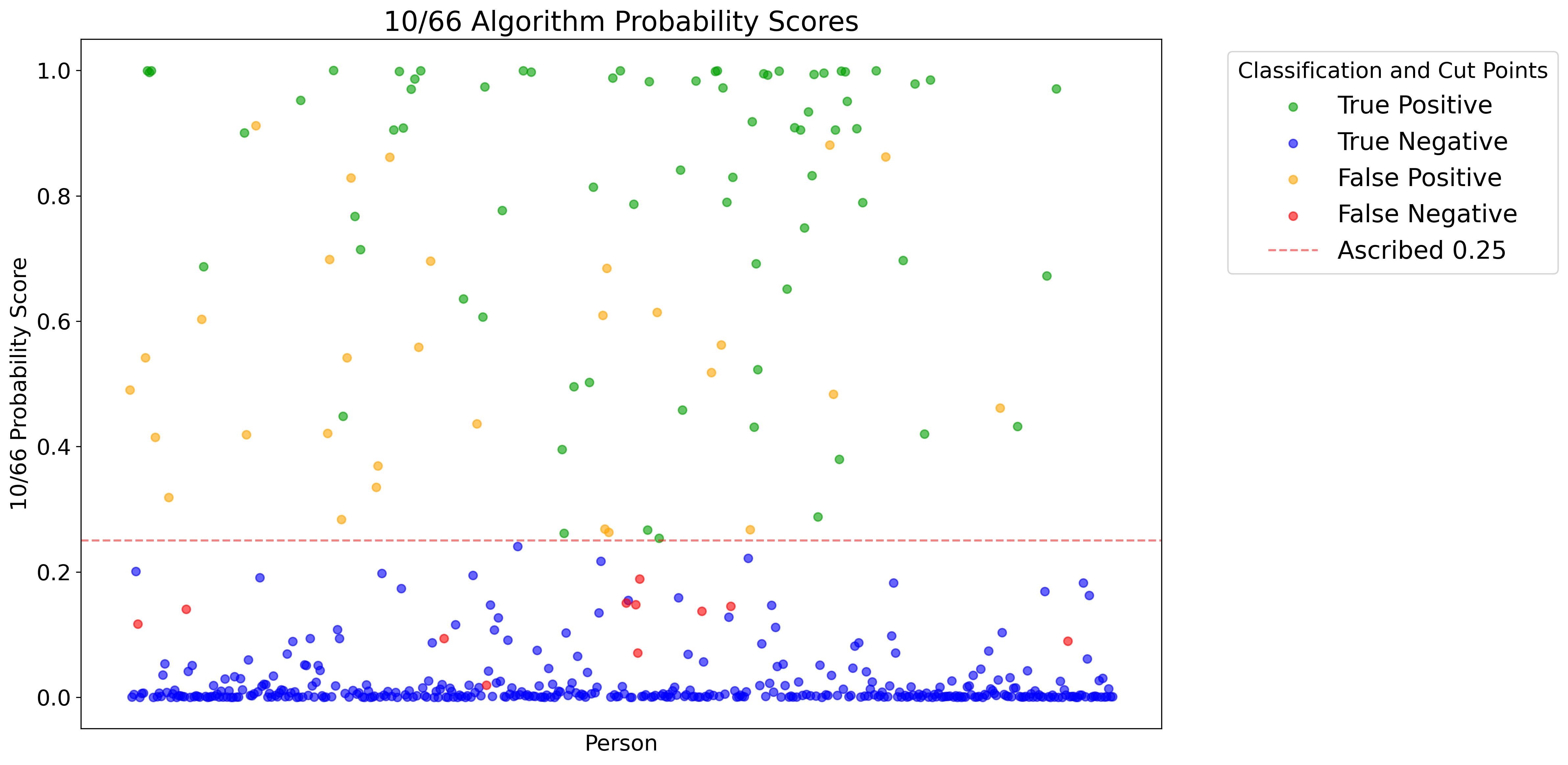 10/66 Probabilities